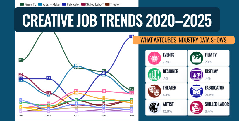 Graph showing ArtCube Nation job trends from 2020 to 2025 highlighting the surge in fabrication ove rfilm jobs